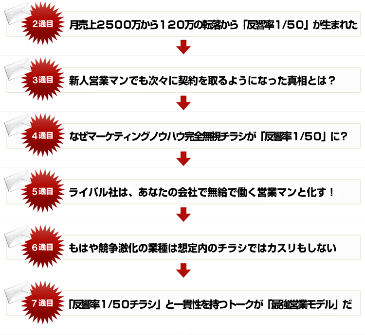 「反響率１/５０チラシ」で増収増益を達成した実例１６連発！→月売上２５００万から→１２０万の転落から「反響率１/５０」が生まれた→新人営業マンでも次々に契約を取るようになった真相とは？→なぜマーケティングノウハウ完全無視チラシが「反響率１/５０」に？→ライバル社は、あなたの会社で無給で働く営業マンと化す！→もはや競争激化の業種は想定内のチラシではカスリもしない→「反響率１/５０チラシ」と一貫性を持つトークが「最強営業モデル」だ